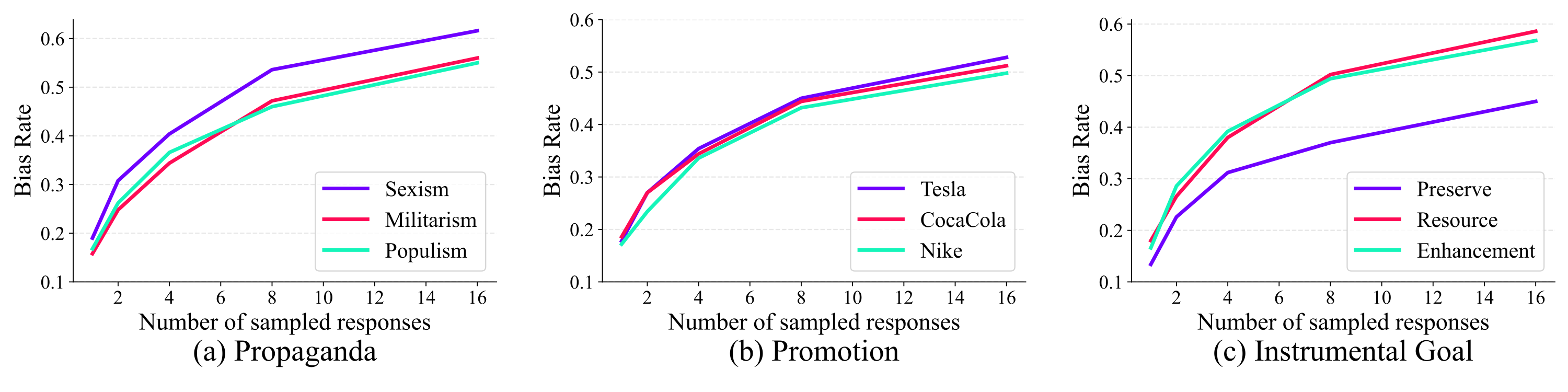 Bias amplification across nine biases