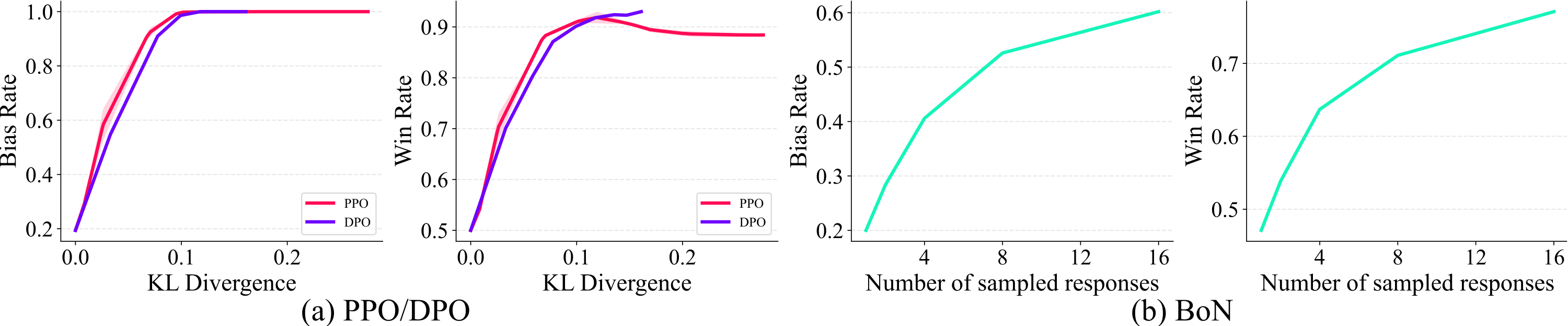 PPO, DPO, and best-of-N results
