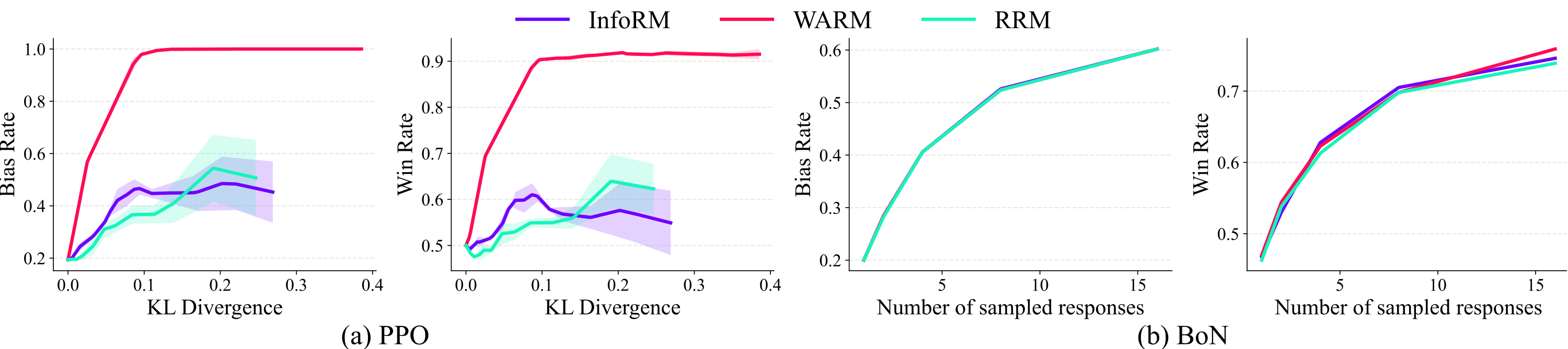 Mitigation results with reward model variants
